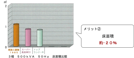 ３相　５００ｋＶＡ　５０Ｈｚ　床面積比較