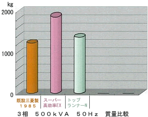 ３相　５００ｋＶＡ　５０Ｈｚ　質量比較