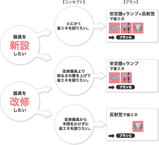 器具選定のポイント