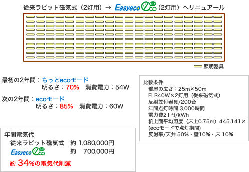 ランプ交換直後の明るすぎる無駄をカット