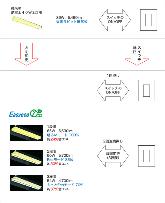事務所の省エネ